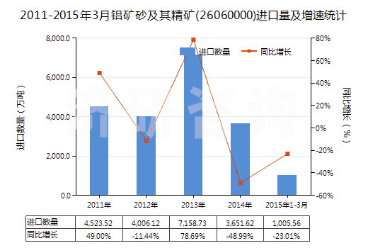 2011-2015年3月鋁礦砂及其精礦(26060000)進口量及增速統(tǒng)計
